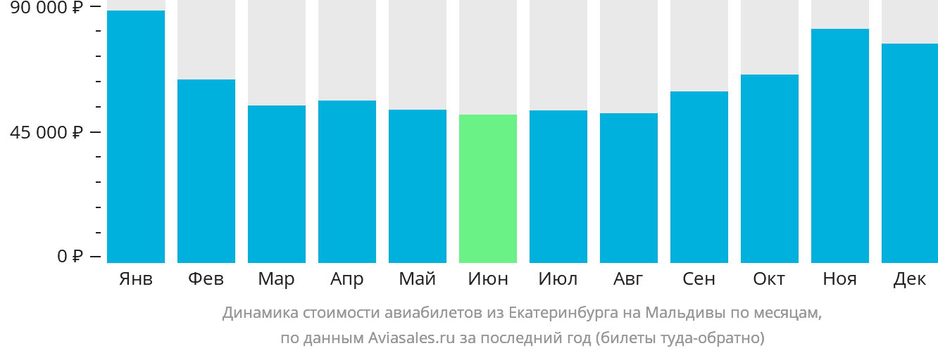 Динамика стоимости авиабилетов из Екатеринбурга на Мальдивы по месяцам