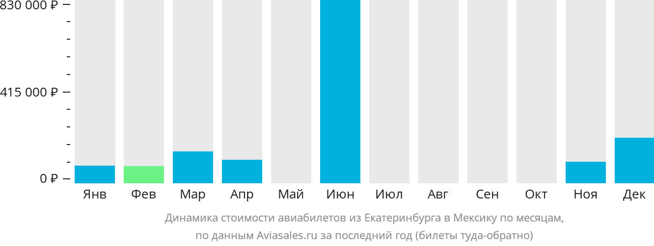 Динамика стоимости авиабилетов из Екатеринбурга в Мексику по месяцам
