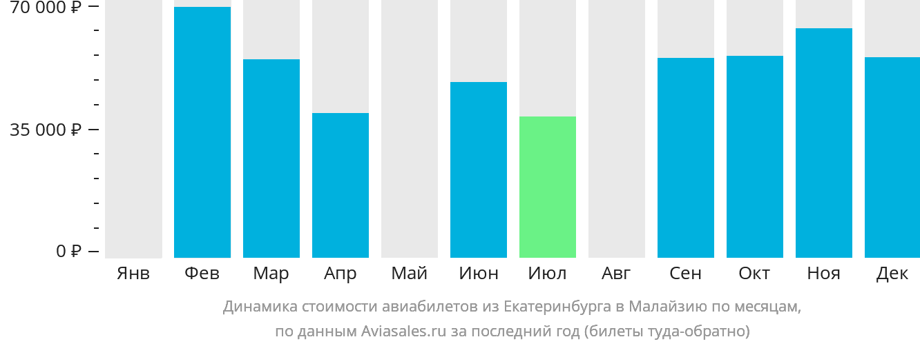 Динамика стоимости авиабилетов из Екатеринбурга в Малайзию по месяцам