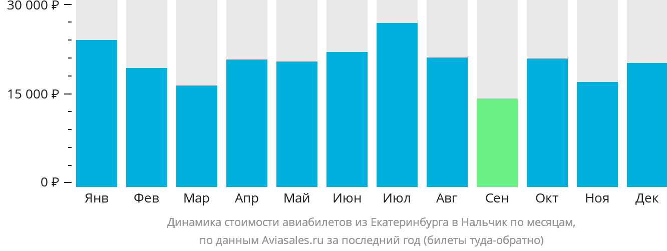 Динамика стоимости авиабилетов из Екатеринбурга в Нальчик по месяцам