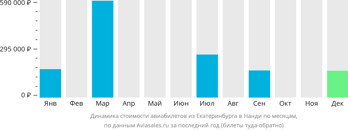 Динамика стоимости авиабилетов из Екатеринбурга в Нанди по месяцам