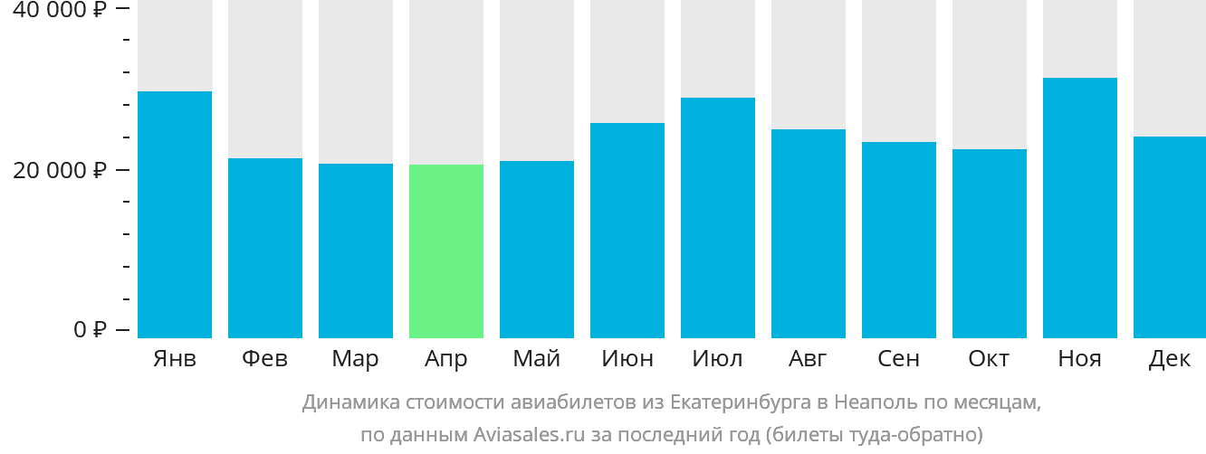 Динамика стоимости авиабилетов из Екатеринбурга в Неаполь по месяцам