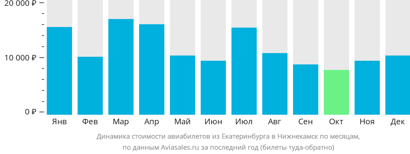Динамика стоимости авиабилетов из Екатеринбурга в Набережные Челны (Нижнекамск) по месяцам