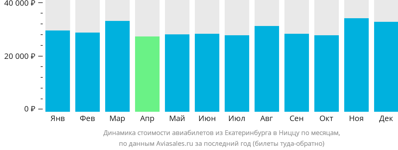 Динамика стоимости авиабилетов из Екатеринбурга в Ниццу по месяцам