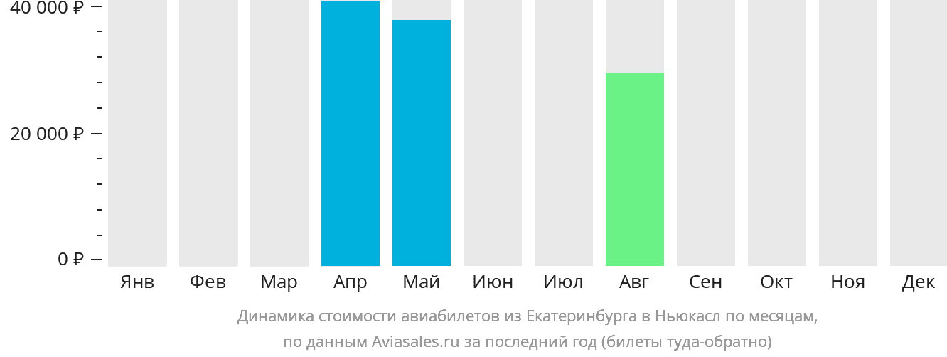 Динамика стоимости авиабилетов из Екатеринбурга в Ньюкасл по месяцам