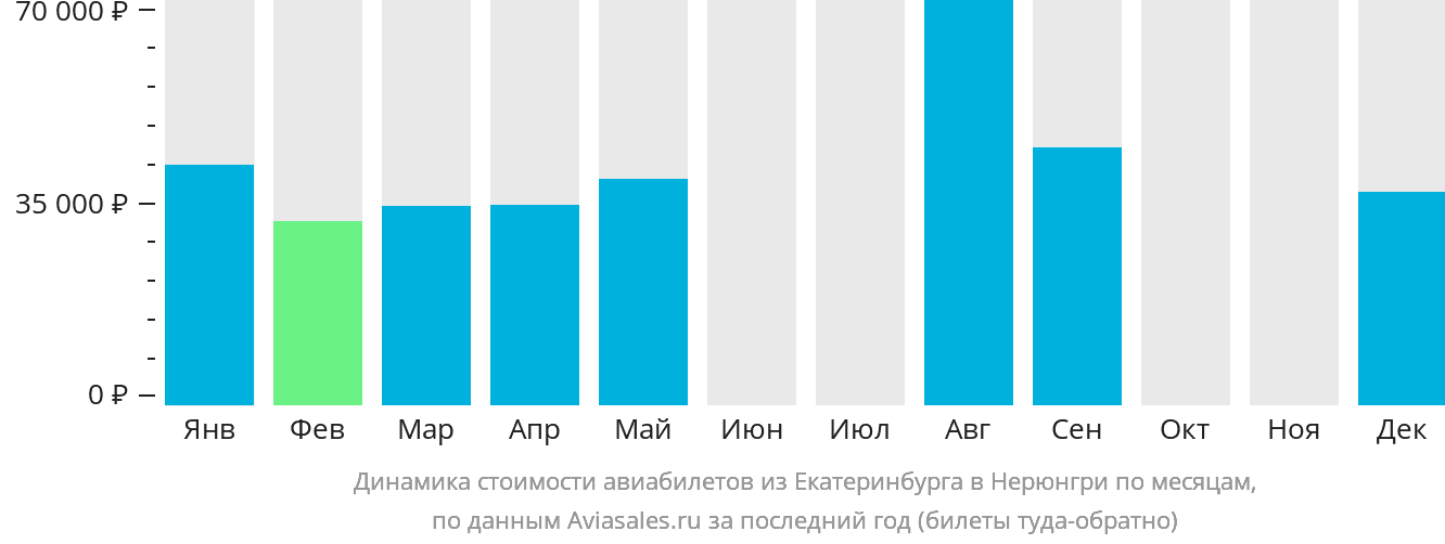 Динамика стоимости авиабилетов из Екатеринбурга в Нерюнгри по месяцам