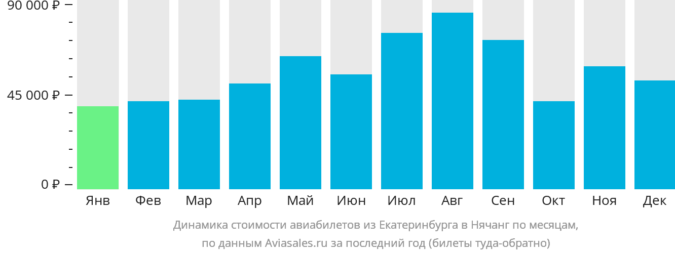 Динамика стоимости авиабилетов из Екатеринбурга в Нячанг по месяцам