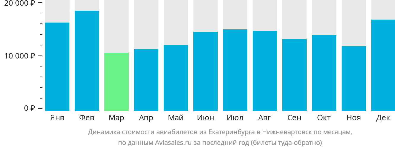 Динамика стоимости авиабилетов из Екатеринбурга в Нижневартовск по месяцам
