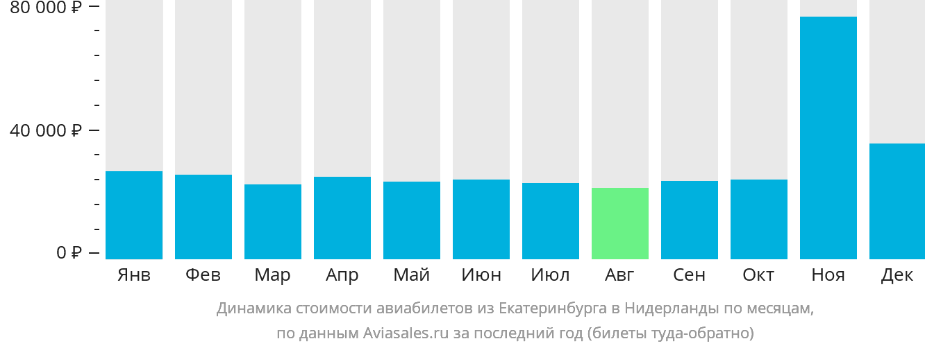 Динамика стоимости авиабилетов из Екатеринбурга в Нидерланды по месяцам