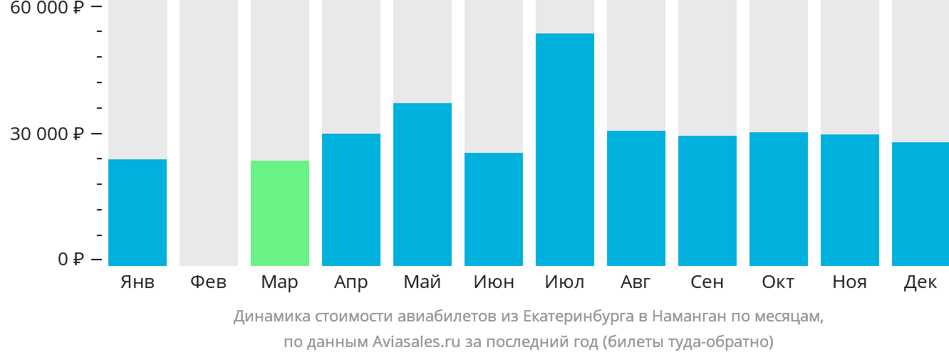 Динамика стоимости авиабилетов из Екатеринбурга в Наманган по месяцам