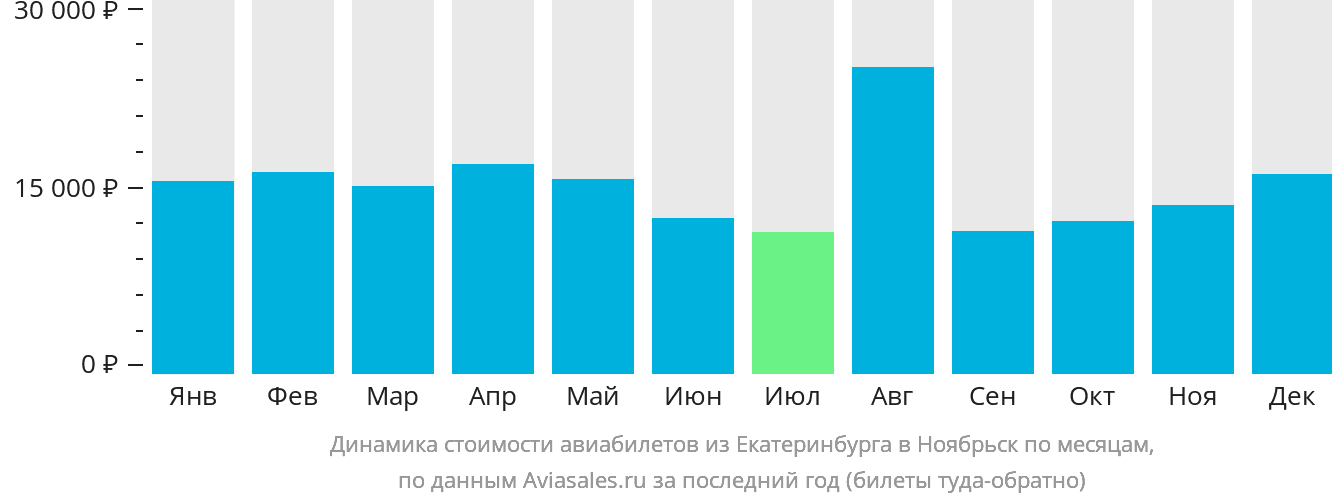 Динамика стоимости авиабилетов из Екатеринбурга в Ноябрьск по месяцам