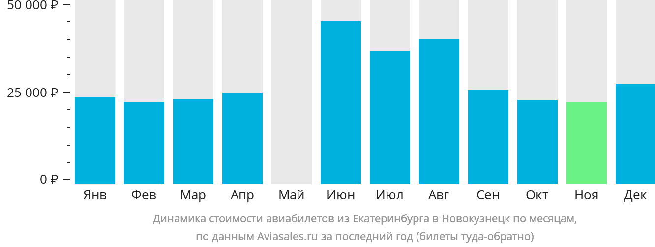 Динамика стоимости авиабилетов из Екатеринбурга в Новокузнецк по месяцам
