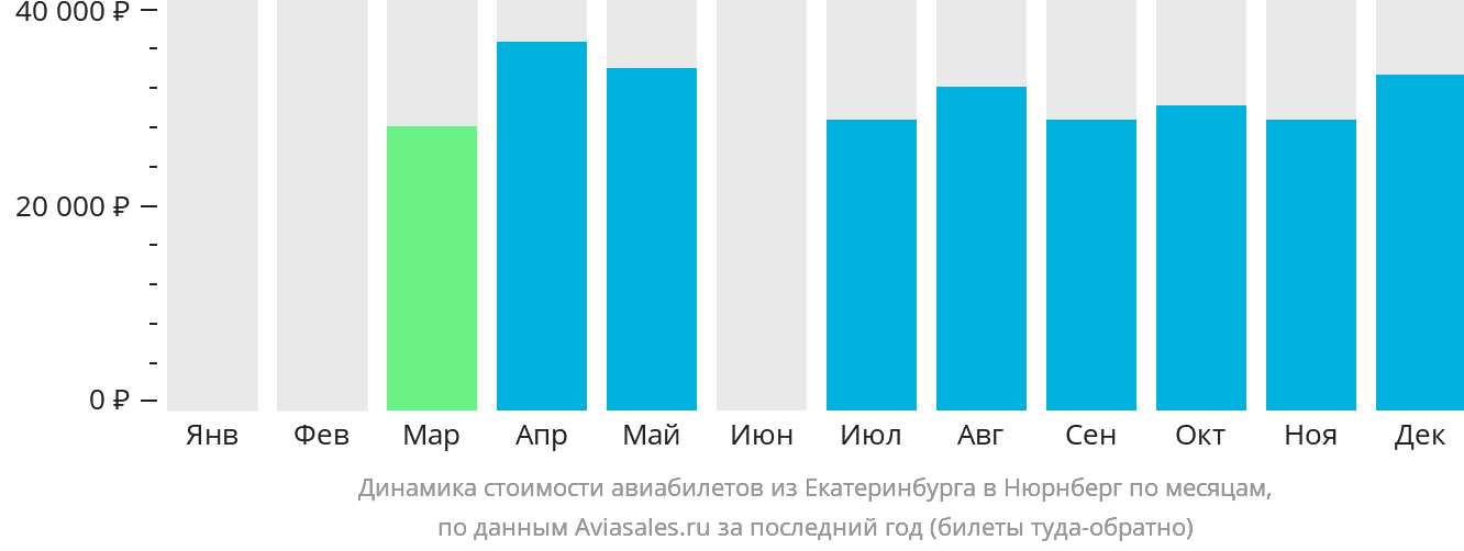 Динамика стоимости авиабилетов из Екатеринбурга в Нюрнберг по месяцам