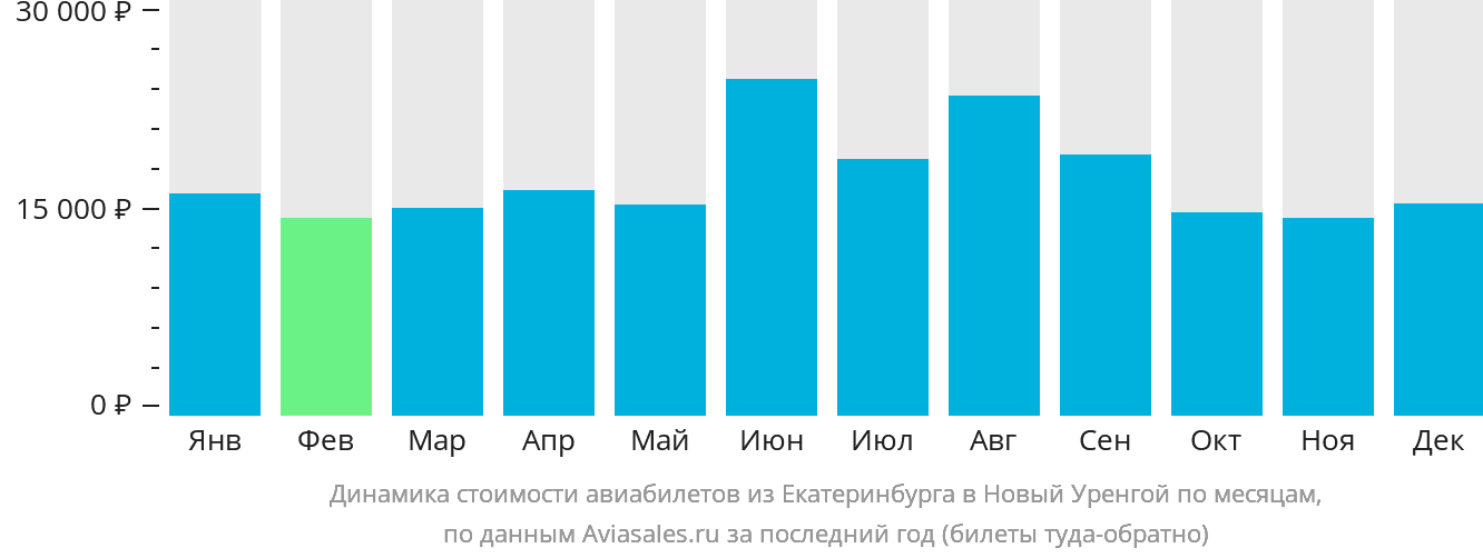 Динамика стоимости авиабилетов из Екатеринбурга в Новый Уренгой по месяцам