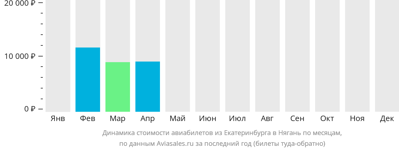 Динамика стоимости авиабилетов из Екатеринбурга в Нягань по месяцам