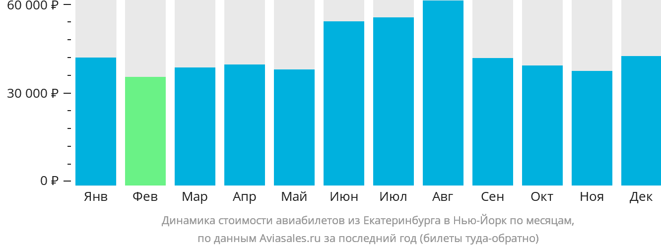 Динамика стоимости авиабилетов из Екатеринбурга в Нью-Йорк по месяцам