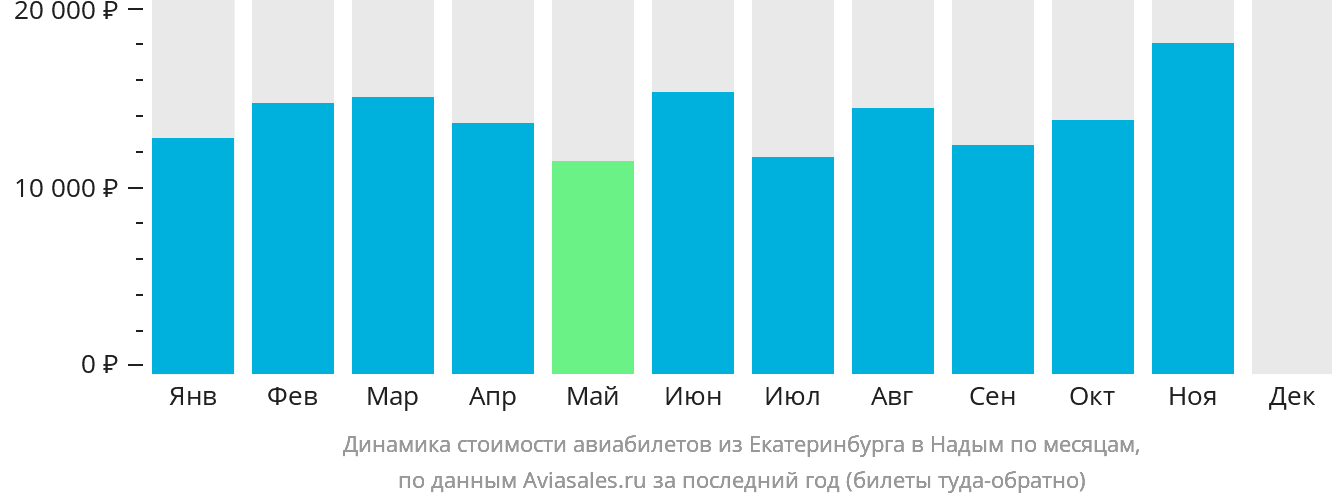 Динамика стоимости авиабилетов из Екатеринбурга в Надым по месяцам