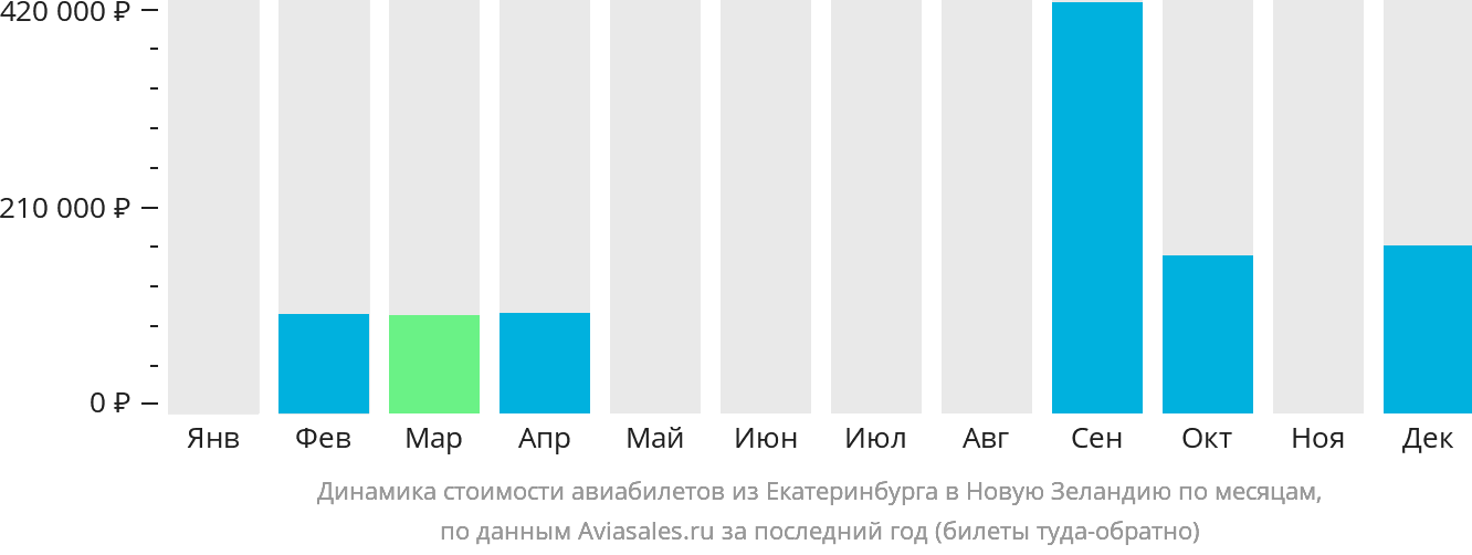 Динамика стоимости авиабилетов из Екатеринбурга в Новую Зеландию по месяцам