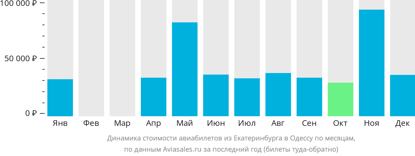Динамика стоимости авиабилетов из Екатеринбурга в Одессу по месяцам