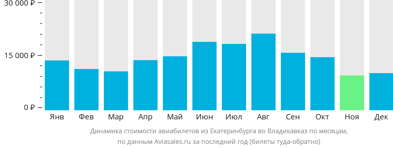 Динамика стоимости авиабилетов из Екатеринбурга во Владикавказ по месяцам