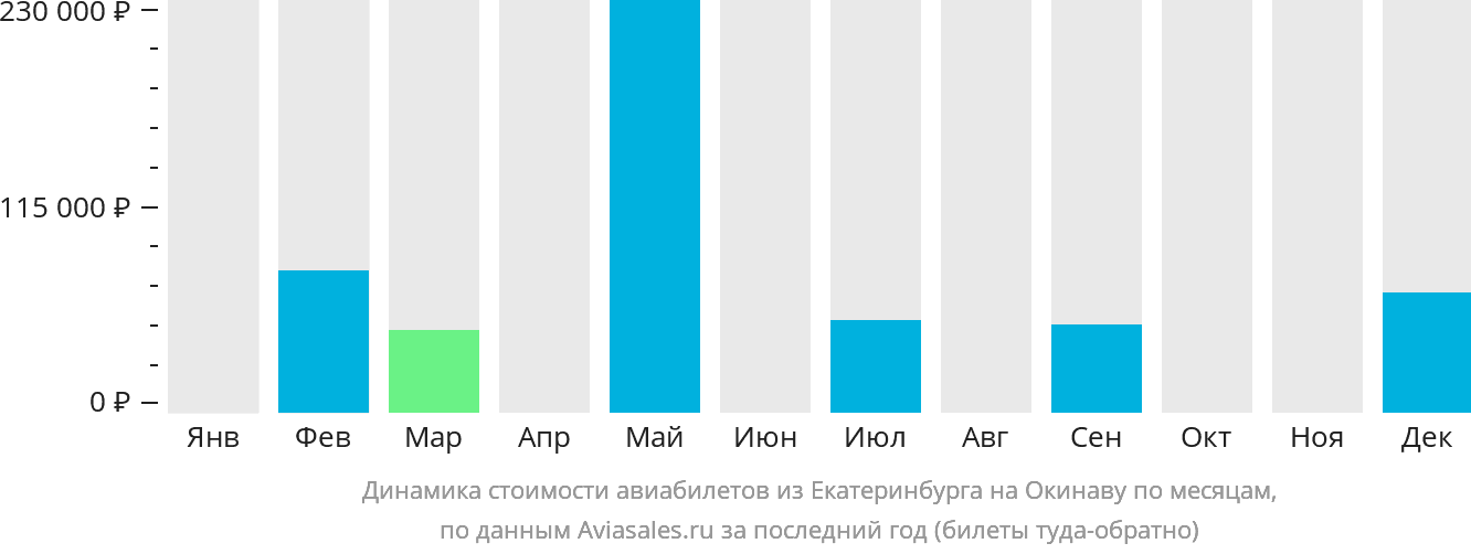 Динамика стоимости авиабилетов из Екатеринбурга на Окинаву по месяцам