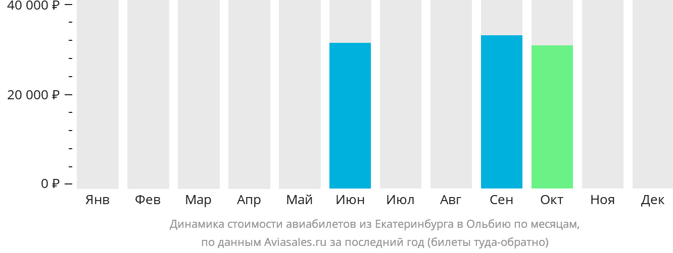 Динамика стоимости авиабилетов из Екатеринбурга в Ольбию по месяцам