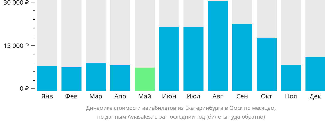Динамика стоимости авиабилетов из Екатеринбурга в Омск по месяцам