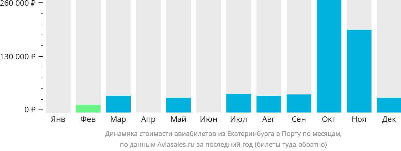 Динамика стоимости авиабилетов из Екатеринбурга в Порту по месяцам