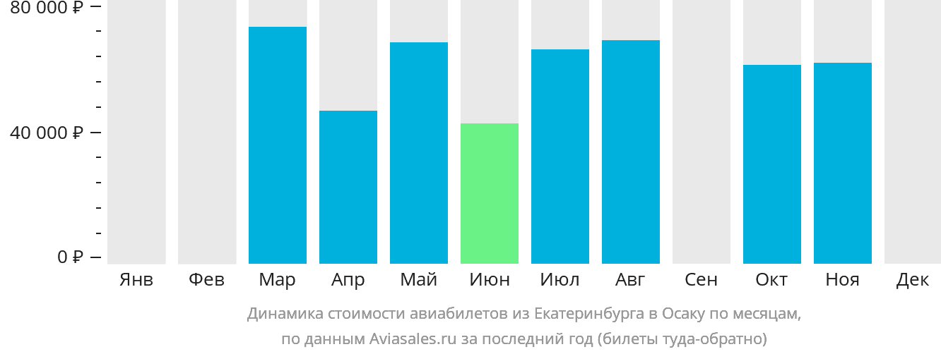Динамика стоимости авиабилетов из Екатеринбурга в Осаку по месяцам