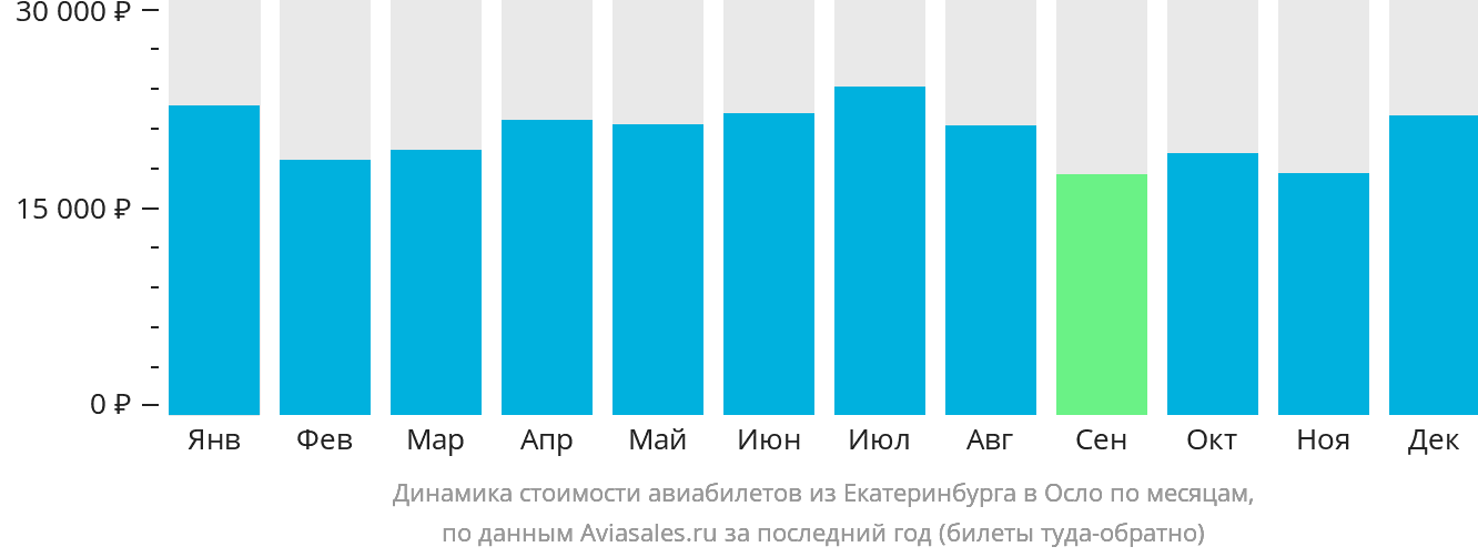 Динамика стоимости авиабилетов из Екатеринбурга в Осло по месяцам