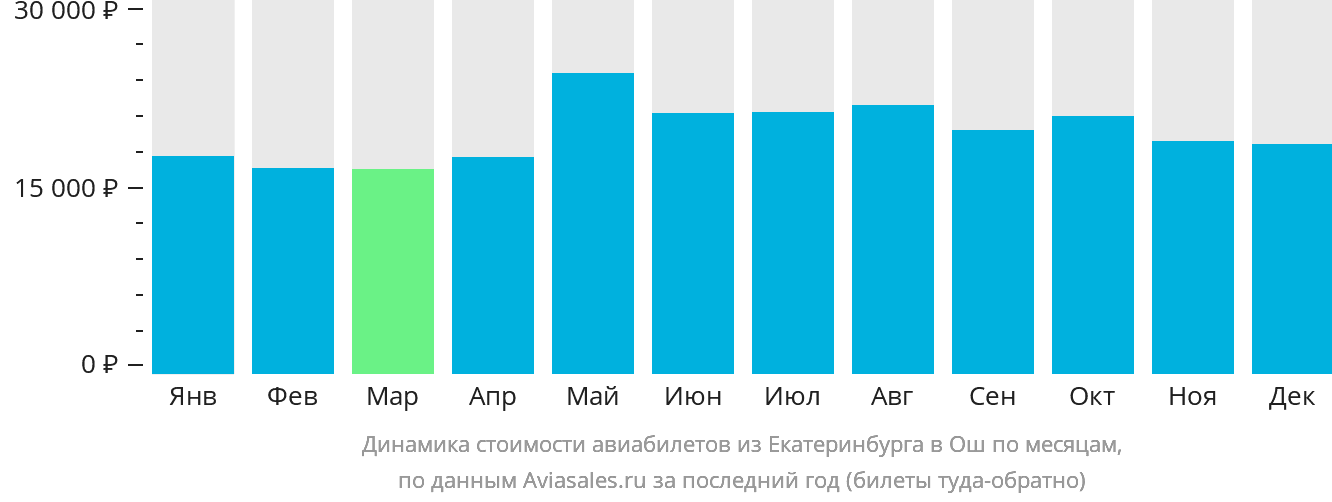Динамика стоимости авиабилетов из Екатеринбурга в Ош по месяцам