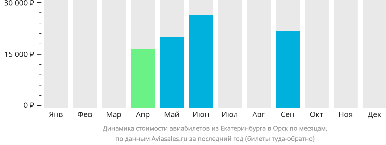 Динамика стоимости авиабилетов из Екатеринбурга в Орск по месяцам
