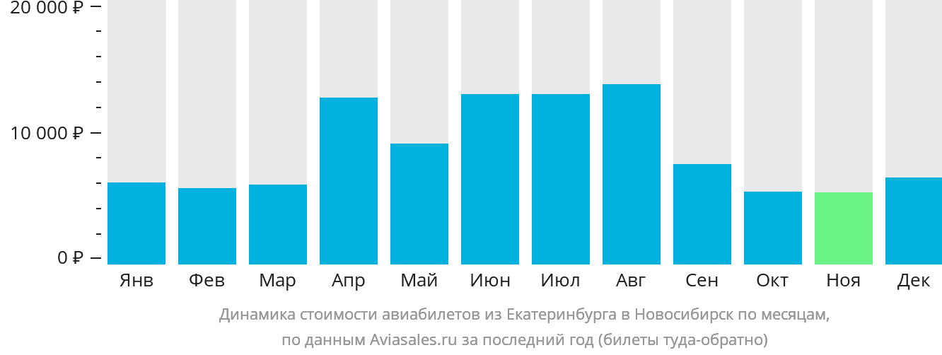 Динамика стоимости авиабилетов из Екатеринбурга в Новосибирск по месяцам