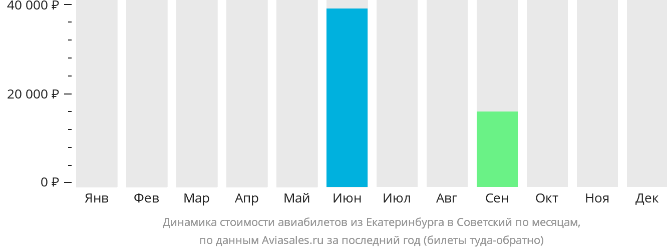 Динамика стоимости авиабилетов из Екатеринбурга в Советский по месяцам