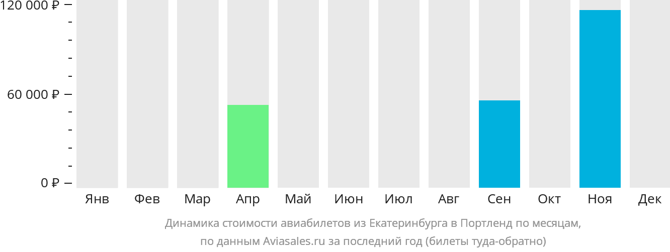Динамика стоимости авиабилетов из Екатеринбурга в Портленд по месяцам