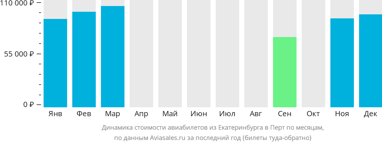 Динамика стоимости авиабилетов из Екатеринбурга в Перт по месяцам