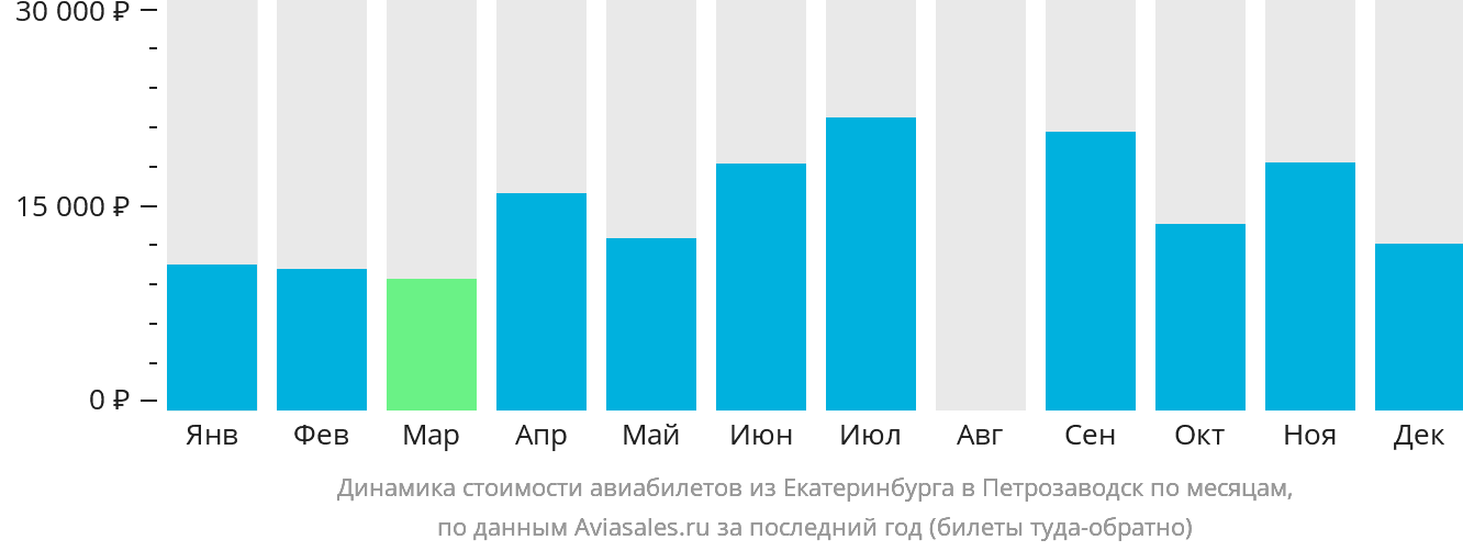 Динамика стоимости авиабилетов из Екатеринбурга в Петрозаводск по месяцам