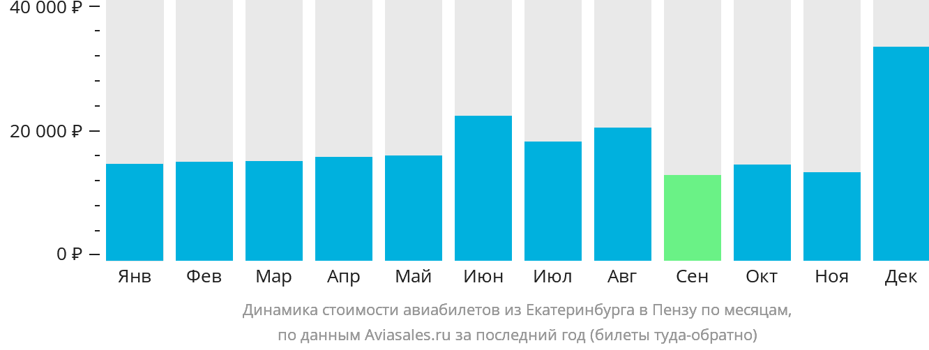 Динамика стоимости авиабилетов из Екатеринбурга в Пензу по месяцам