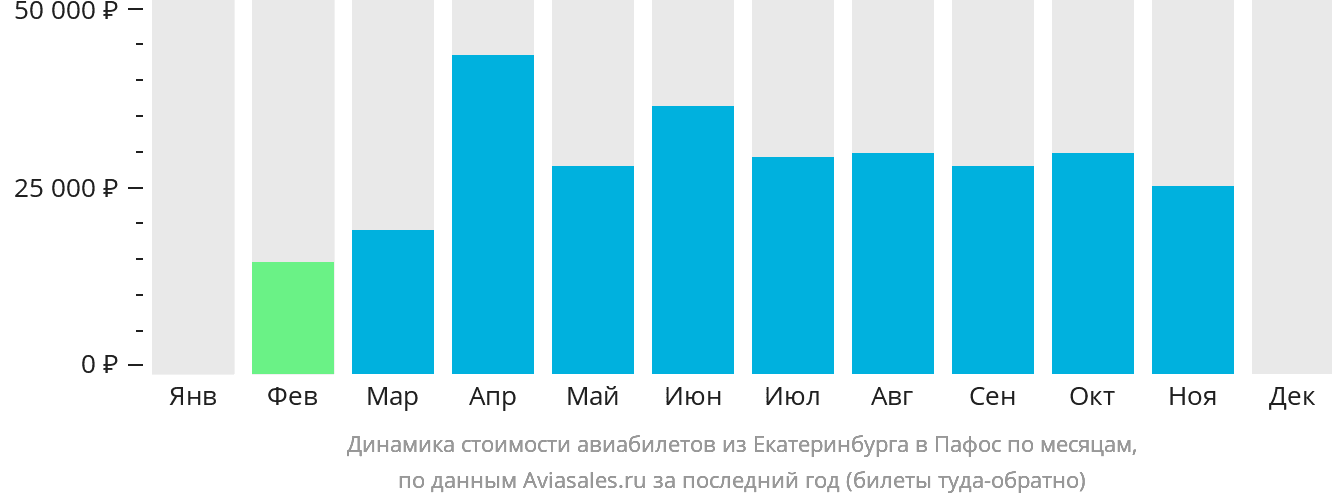 Динамика стоимости авиабилетов из Екатеринбурга в Пафос по месяцам