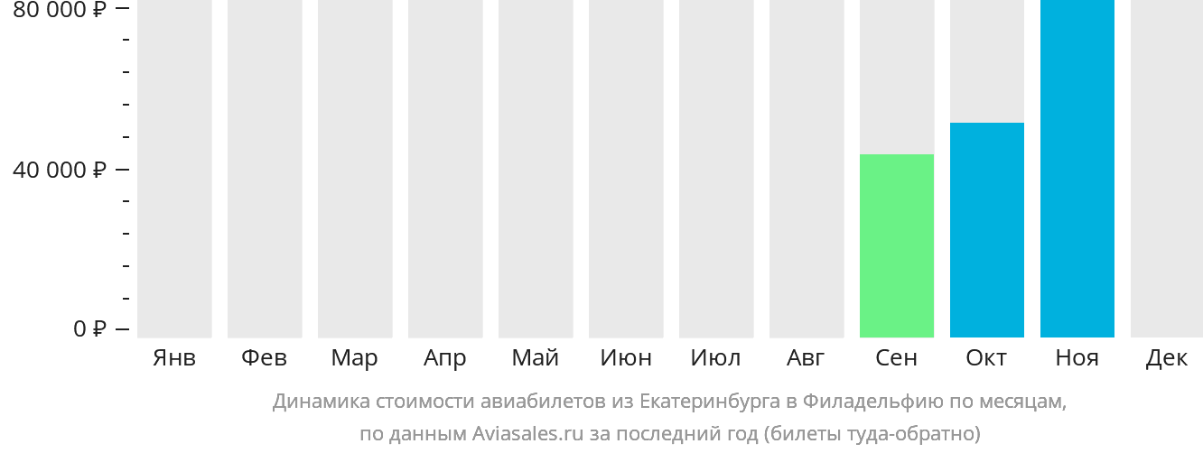 Динамика стоимости авиабилетов из Екатеринбурга в Филадельфию по месяцам
