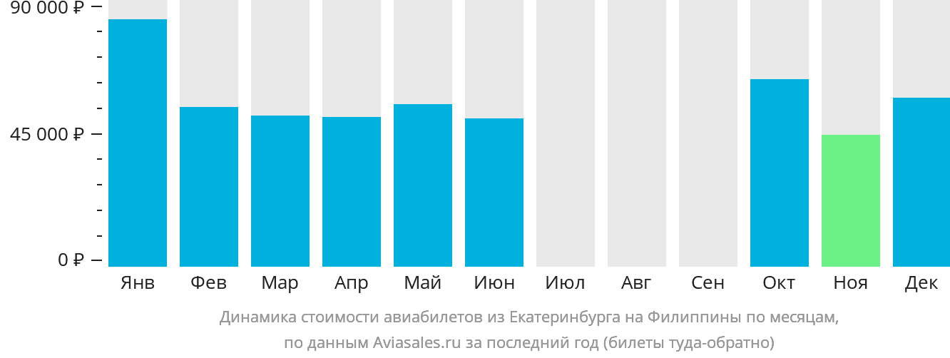 Динамика стоимости авиабилетов из Екатеринбурга на Филиппины по месяцам