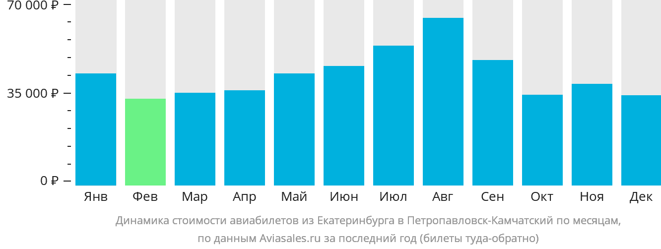 Динамика стоимости авиабилетов из Екатеринбурга в Петропавловск-Камчатский по месяцам