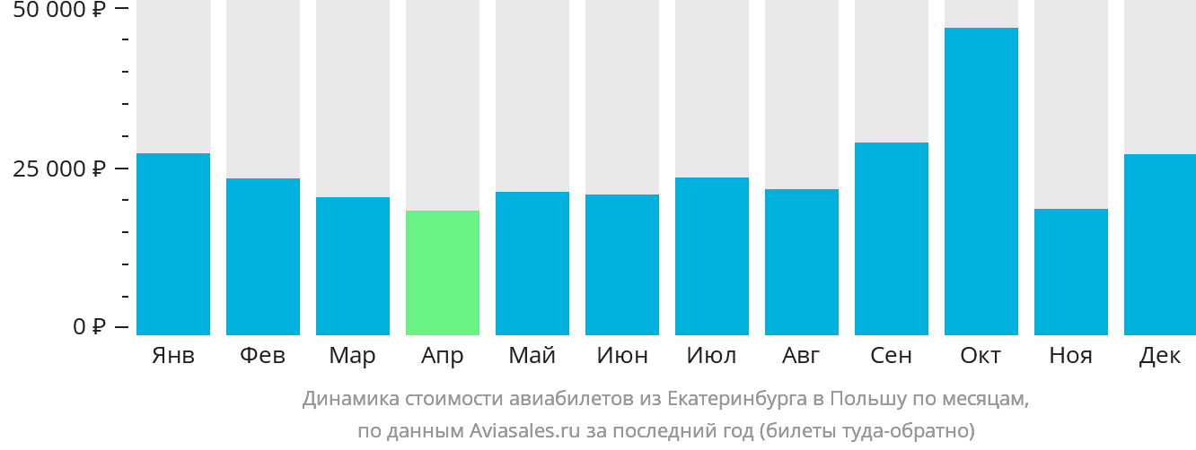 Динамика стоимости авиабилетов из Екатеринбурга в Польшу по месяцам
