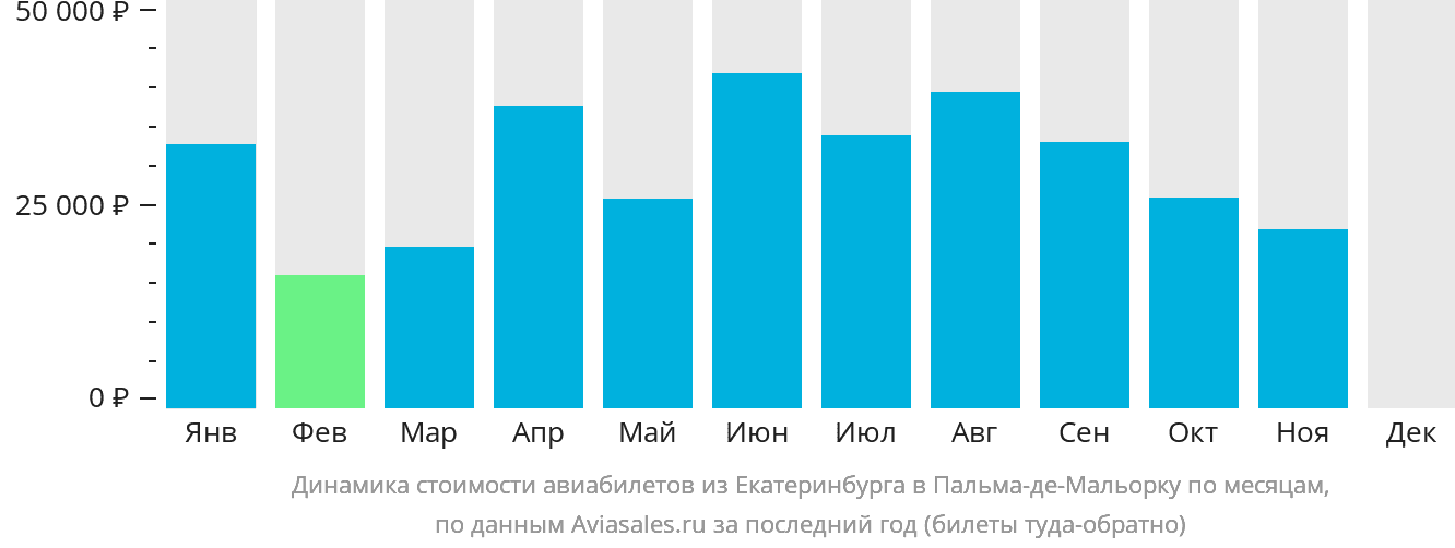 Динамика стоимости авиабилетов из Екатеринбурга в Пальма-де-Майорку по месяцам