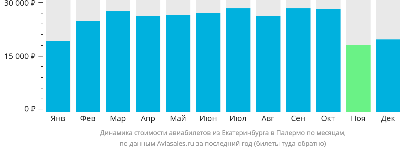 Динамика стоимости авиабилетов из Екатеринбурга в Палермо по месяцам