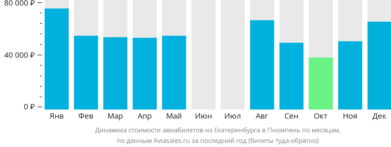 Динамика стоимости авиабилетов из Екатеринбурга в Пномпень по месяцам