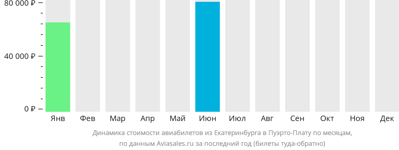 Динамика стоимости авиабилетов из Екатеринбурга в Пуэрто-Плату по месяцам