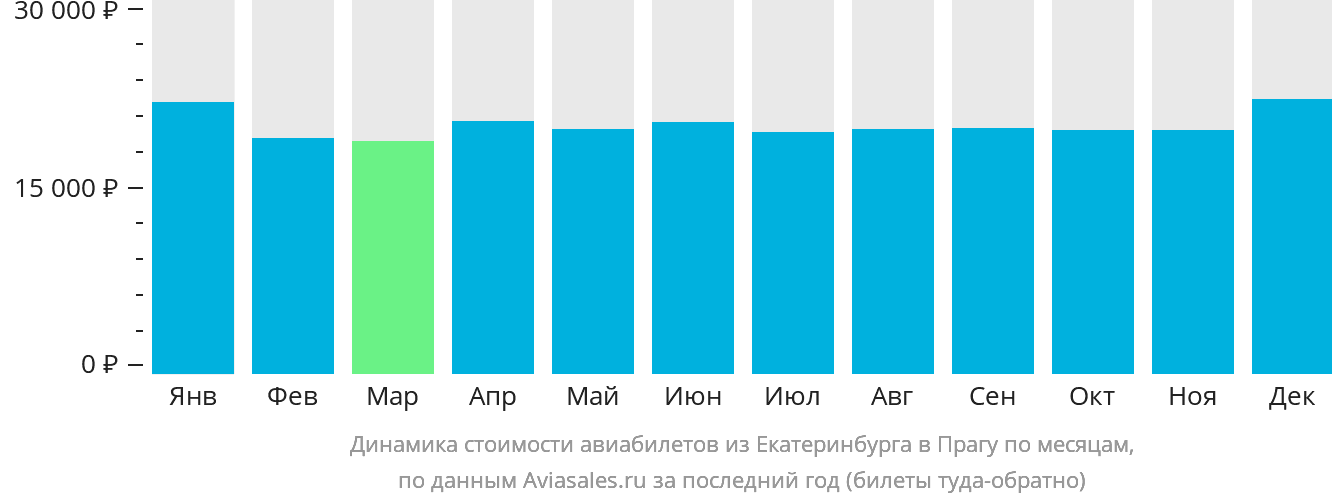 Динамика стоимости авиабилетов из Екатеринбурга в Прагу по месяцам