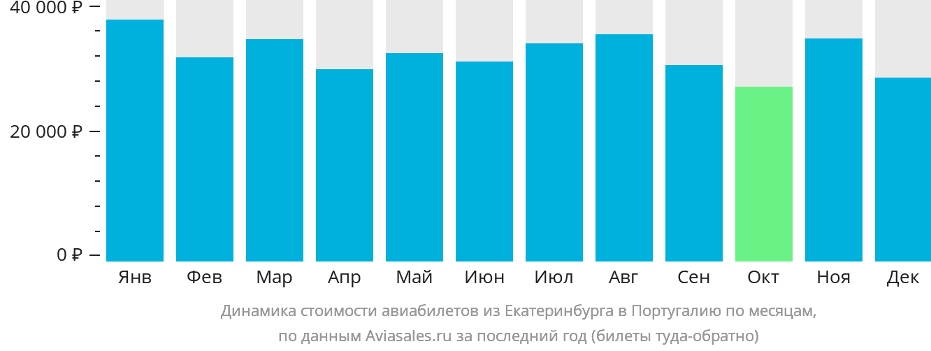 Динамика стоимости авиабилетов из Екатеринбурга в Португалию по месяцам