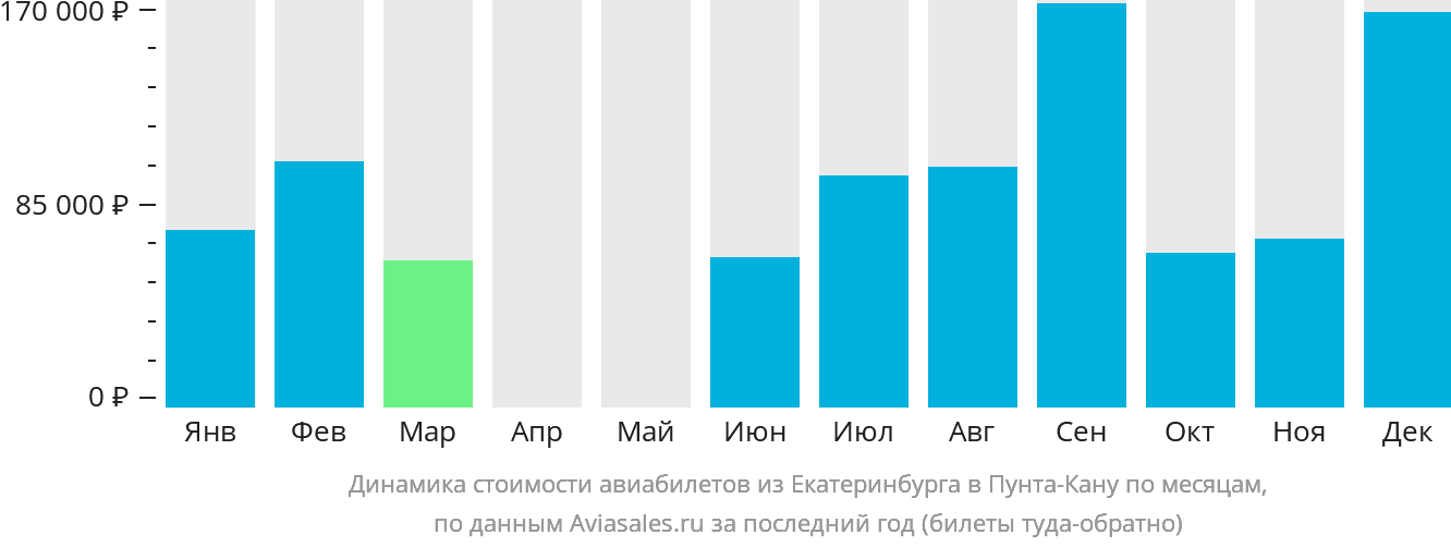 Динамика стоимости авиабилетов из Екатеринбурга в Пунта-Кану по месяцам